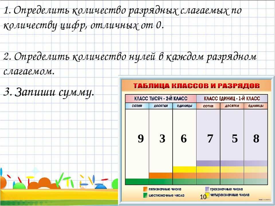 Определение, что такое разрядные слагаемые с примерами разряда и класса в математике | tvercult.ru