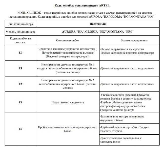 Ошибка кондиционера f0 – способы решения проблемы