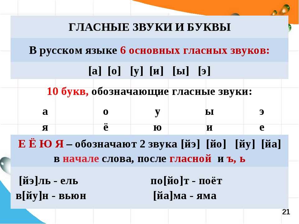 Гласные и согласные буквы и звуки русского языка