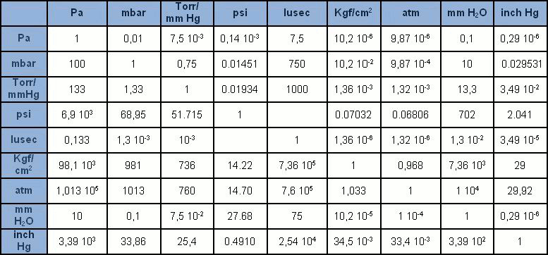 Convert mpa to bar - conversion of measurement units