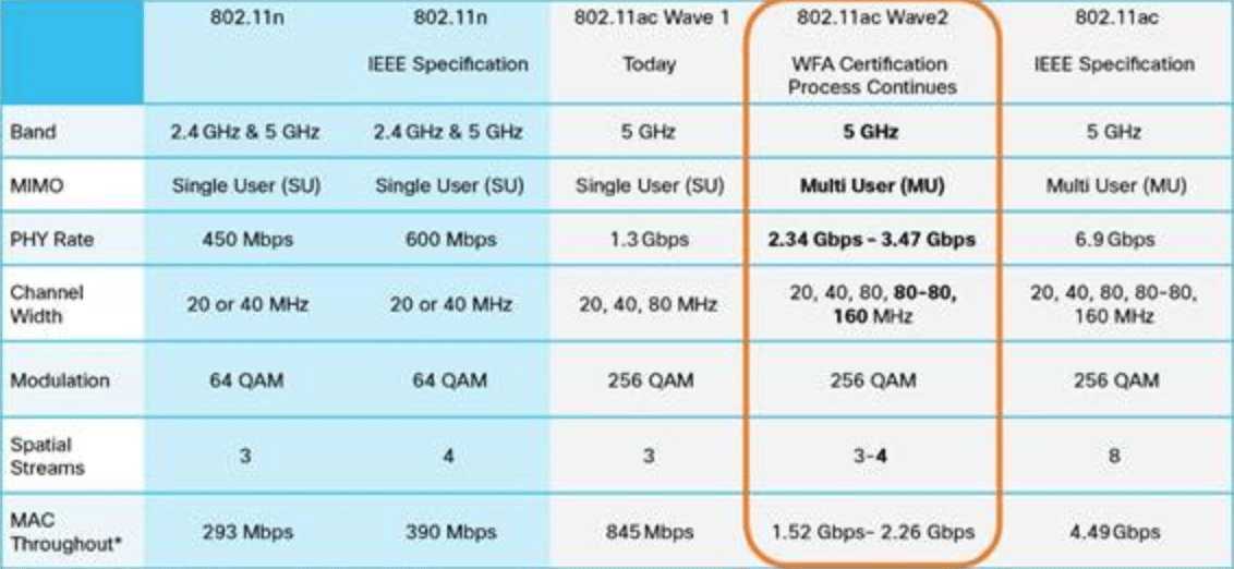 На каких реальных характеристиках. Wi-Fi 5 802.11AC скорость. Стандарты вай фай 802.11АС. Стандарты Wi-Fi 5 ГГЦ. Стандарт IEEE 802.11 2,4 ГГЦ.