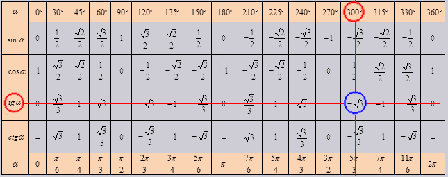 Таблица градусов синусов и косинусов. Таблица тригонометрических значений радианы. Таблица косинусов в радианах и градусах. Тангенс угла таблица значений. Таблица углов синусов косинусов тангенсов котангенсов.