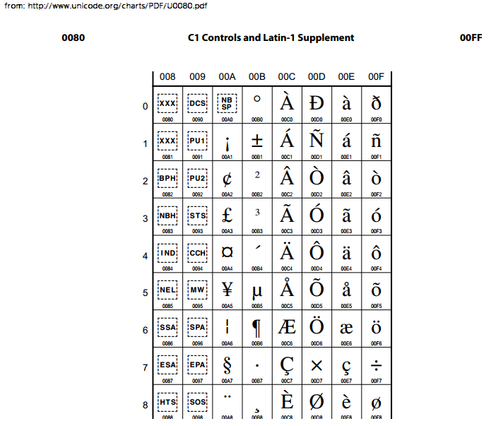 Css unicode-bidi property