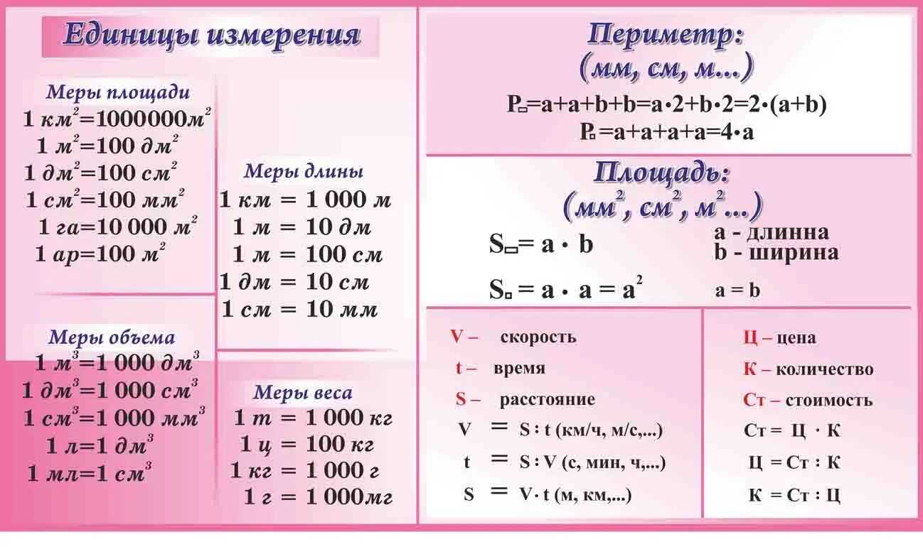 Правила меры длины. Меры величин таблица. Математические формулы. Единицы измерения начальная школа таблица. Математика величины единицы измерения.