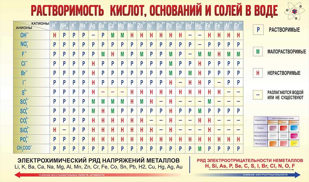 Как составить формулы веществ по таблице растворимости Таблица растворимости солей, кислот и оснований в воде с названиями при различны