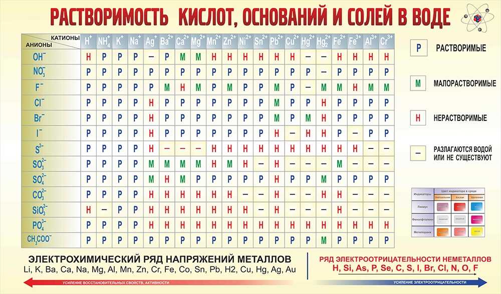 Таблица растворимости с рядом активности металлов