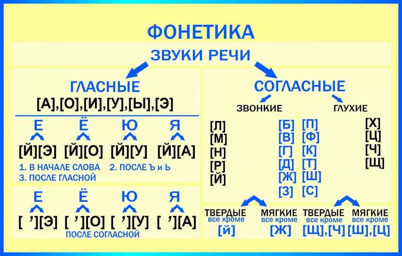 Согласные и гласные буквы – таблица алфавита русского языка