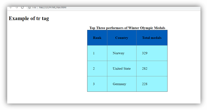 Rowspans & colspans in css tables