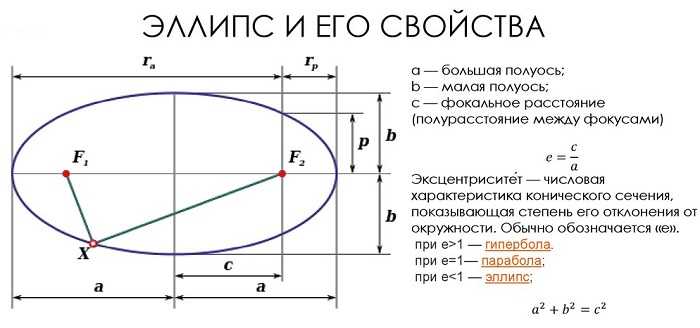 Длина окружности овала: длина эллипсаформулы по геометрии