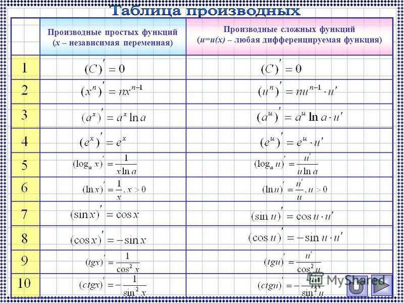 Таблица основных формул дифференцирования
