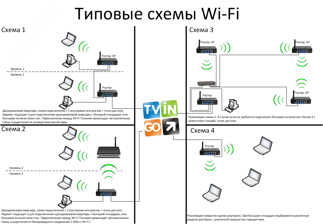 Точка доступа wifi: что это такое, для чего нужна