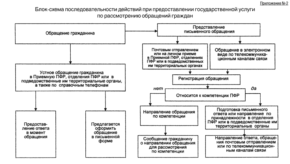 Выдача пенсионных свидетельств будет ускорена - парламентская газета
