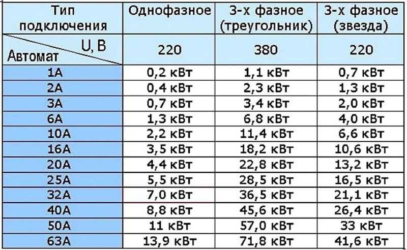 Как узнать киловатты зная ампераж. онлайн калькулятор по расчету ватт в амперы.