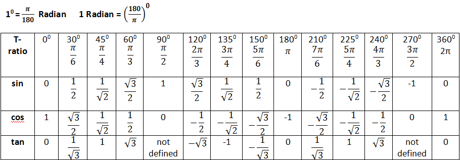 Радиан 18. Таблица значений синусов косинусов тангенсов. Таблица значений синусов и косинусов. Таблица синусов и косинусов от 0 до 360 градусов. Углы синуса косинуса тангенса таблица.