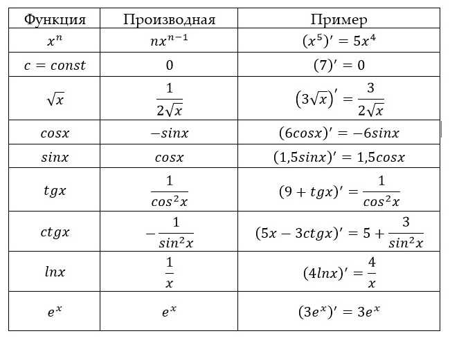 Правила вычисления производных. таблица производных часто встречающихся функций. таблица производных сложных функций