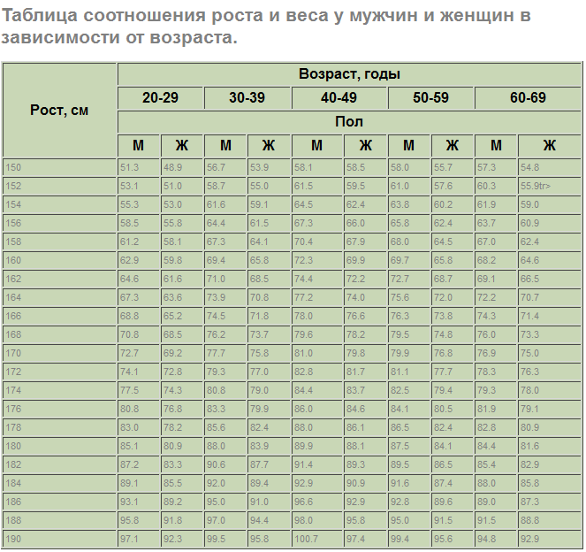 Соответствие роста, веса, параметров фигуры для мужчин и женщин в таблице: как рассчитать индекс массы тела в зависимости от возраста?