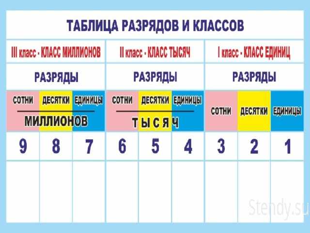 Название чисел