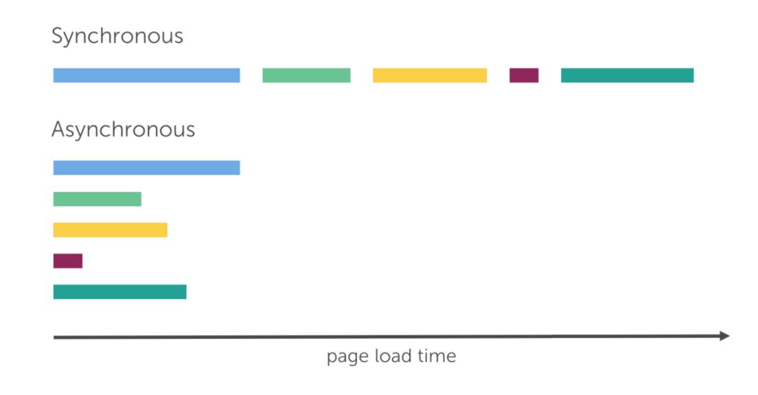 Асинхронная загрузка. Асинхронность js. Synchronous and Asynchronous in js. Asyncpg Python. Asyncpg ypthon.