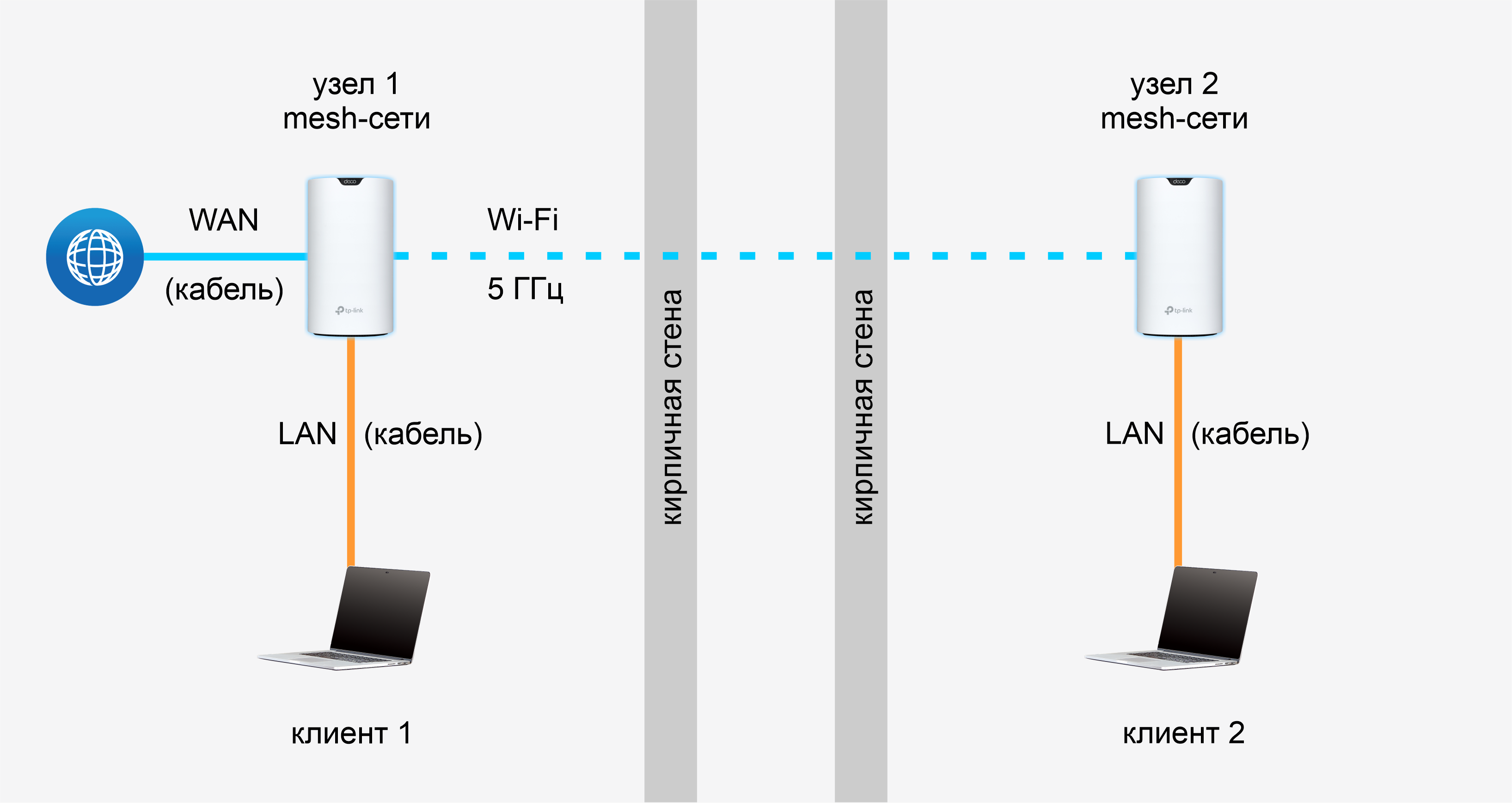 Как подключить усилитель сигнала к роутеру. TP link Mesh WIFI. Меш система TP-link. Схема подключение меш системы TP link. Mesh система схема подключения.