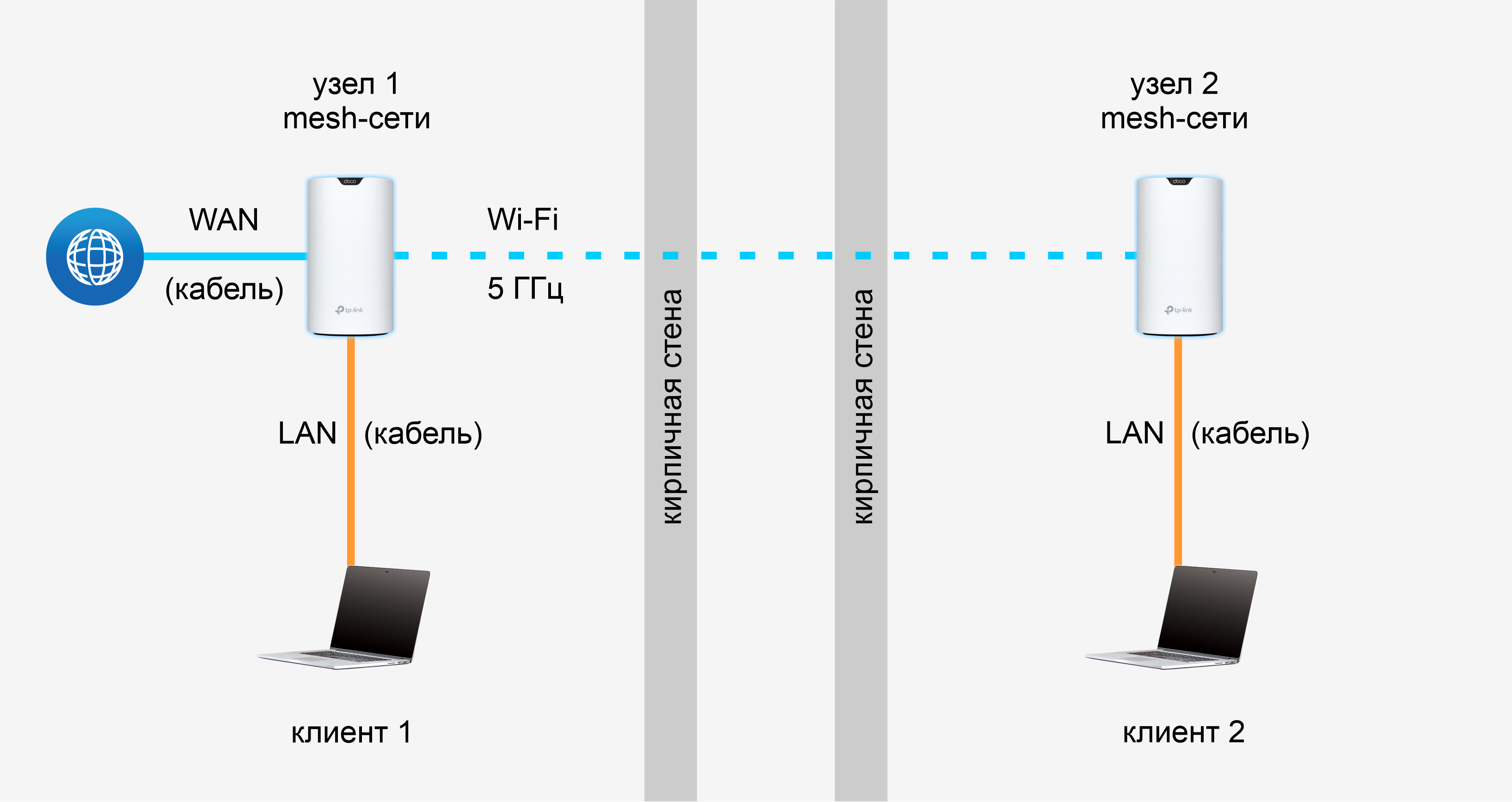 Tp link усилитель сигнала wifi как подключить. Вай фай роутер мотив. Mesh система подключение.