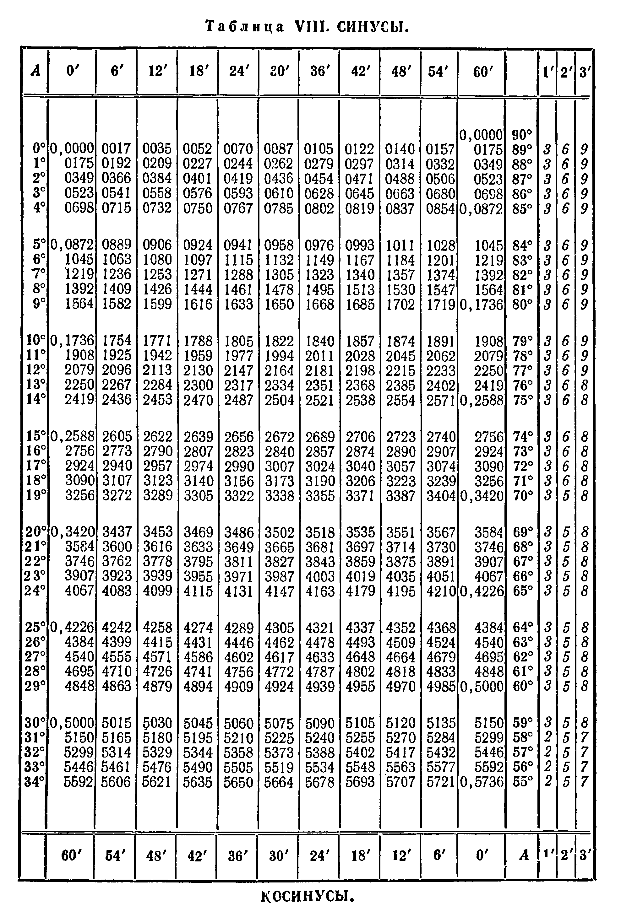 11 градусов в минутах. Таблица значений синусов косинусов тангенсов от 0 до 180. Косинус 87 таблица Брадиса. Таблица синусов и косинусов до 90 градусов. Таблица Брадиса синус 90 градусов.