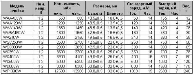 Преобразование ампер-час в другие единицы электрический заряд