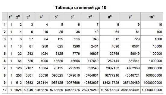 Раз в 9 степени. Возведение 3 в степень таблица. Таблица степеней от 1 до 20. Степени числа 2 таблица до 10. Таблица 5 степени натуральных чисел.