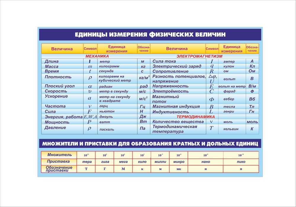 Обозначения единиц измерения в физике. Физические величины и их единицы измерения физика си. Физ величина обозначение формула единица измерения прибор. Таблица физическая величина,обозначение,ед.измерения,. Физические величины и их единицы измерения физика таблица.