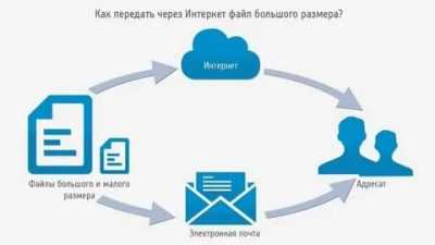 Как передать файлы по интернету: 3 быстрых и бесплатных сервиса по онлайн-передаче файлов