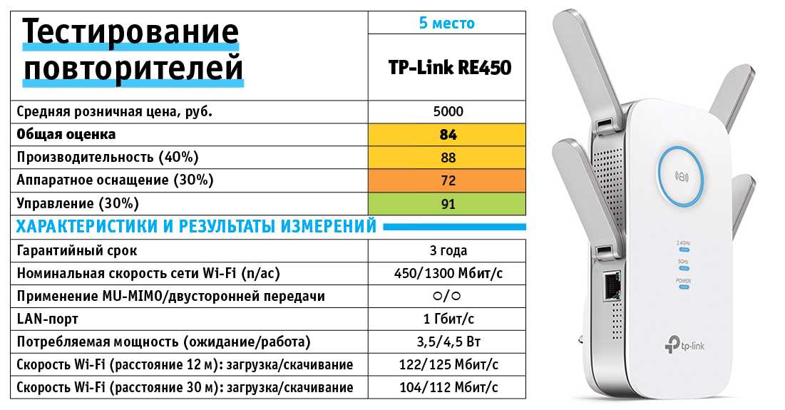 Как настроить усилитель wifi tp-link extender — подключение повторителя (репитера) к роутеру