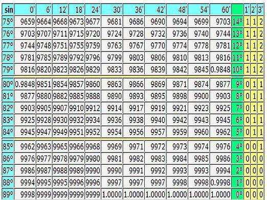 Таблица косинусов 360. Таблица Брадиса тангенсы тангенсы. Четырехзначная таблица Брадиса синусы и косинусы.