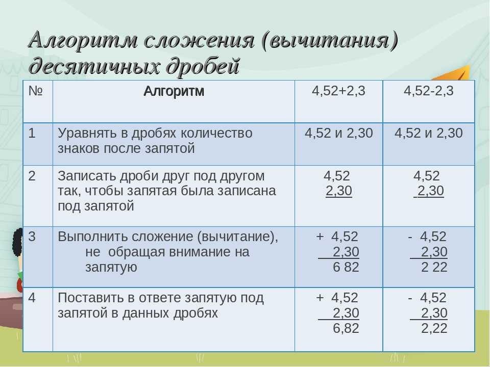 Десятичная дробь. действия с десятичными дробями