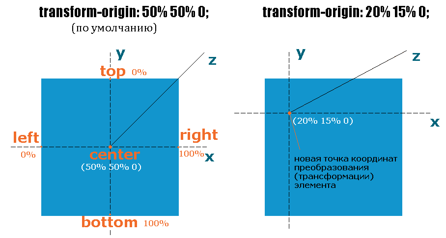 Сочетание css-свойств: transform, translate, rotate, scale и offset | xhtml.ru