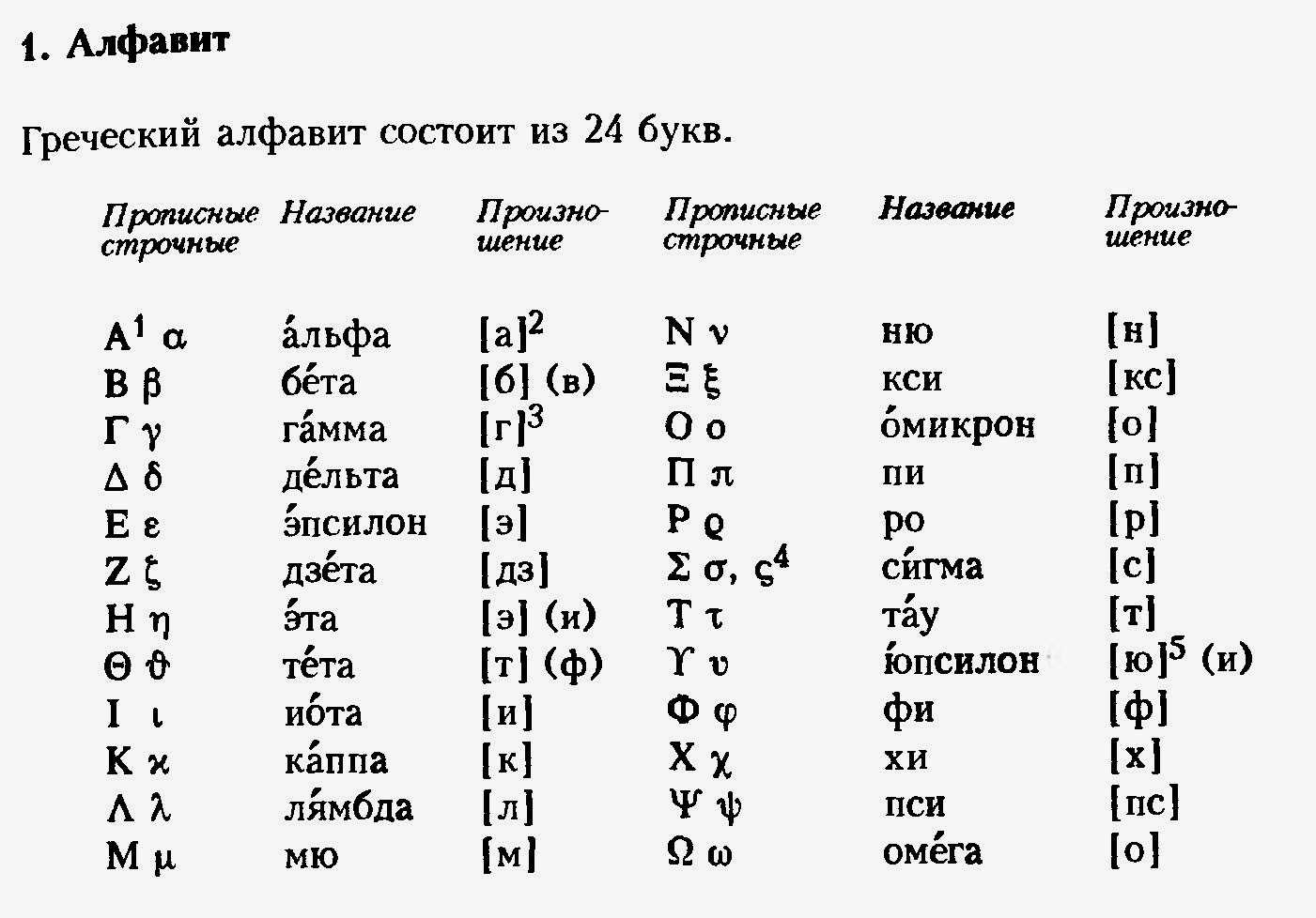 Буквы алфавита транскрипция. Произношение букв греческого алфавита. Греческий алфавит с названиями букв и произношением на русском. Буквы греческого алфавита как читаются. Греческий алфавит с транскрипцией и русским произношением.