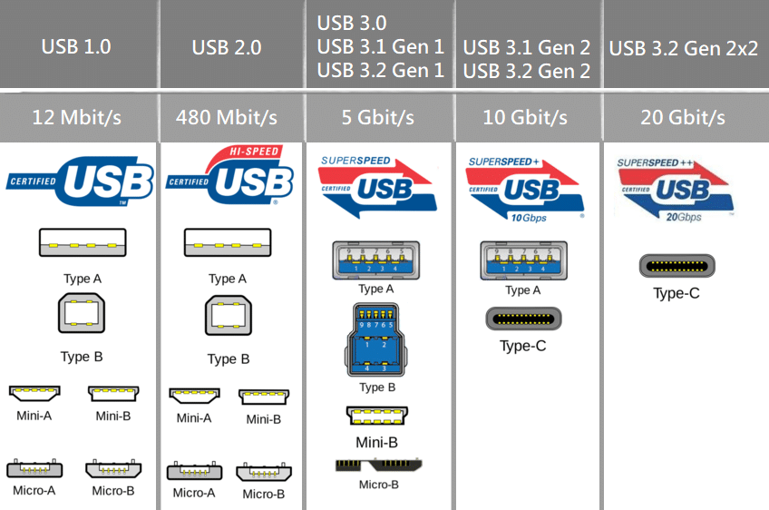 Разъем usb type-c что это такое: чем отличается от micro usb