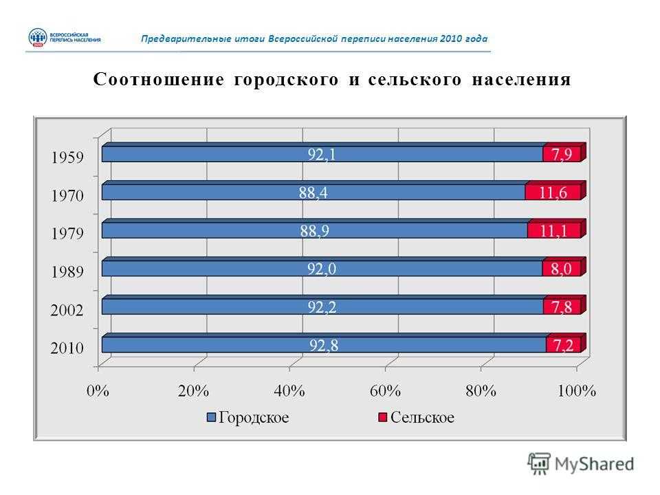 Население россии 2024 с учетом новых. Данные переписи населения 2010.