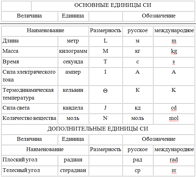 Перевод величин:    электронвольт
(ev, сгс и внесистемные единицы) 
→ джоуль
(дж, международная система (си))