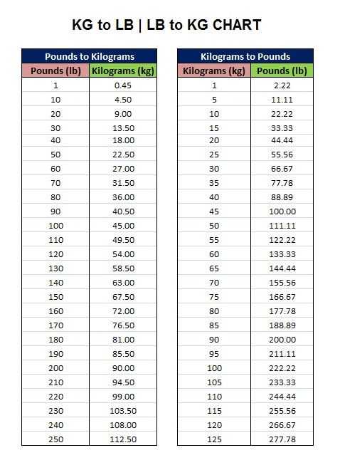 100 футов в кг. Таблица перевода lbs в кг. Таблица веса в lbs. Таблица веса в фунтах и кг. Вес в lbs перевести.