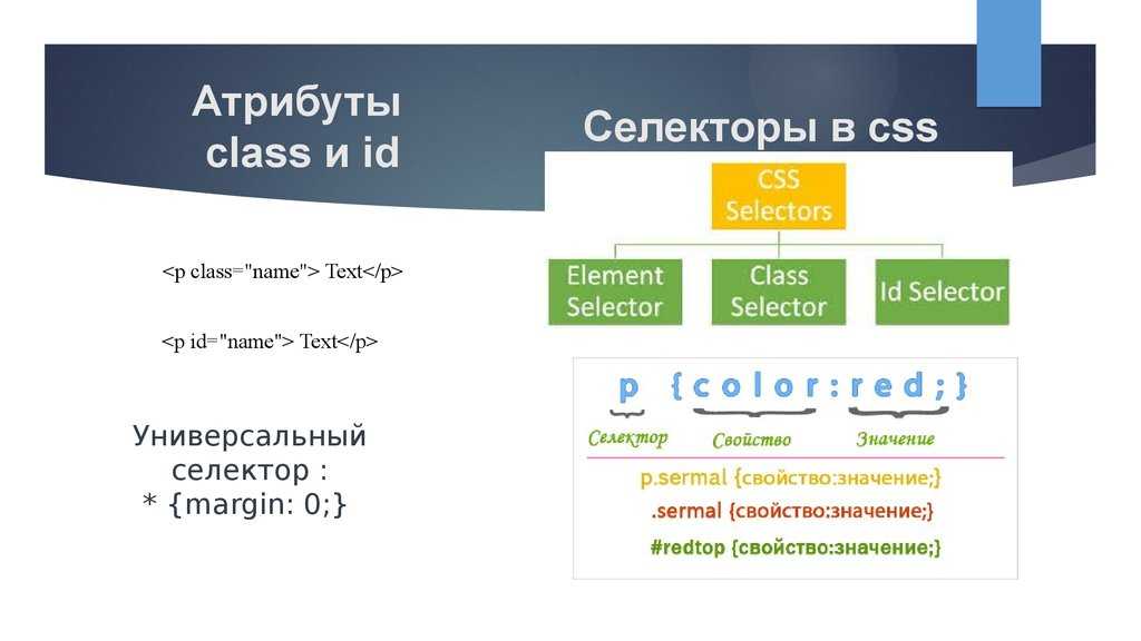 Selector ru. CSS селекторы. Селектор атрибута CSS. CSS атрибуты. Селекторы атрибутов.