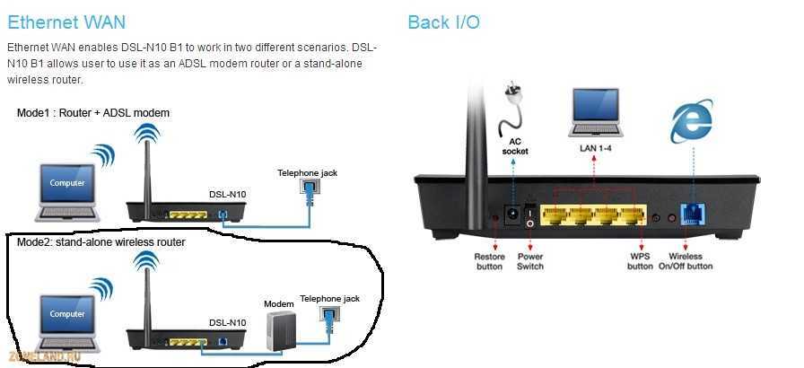 Подключение модема к роутеру для раздачи интернета через adsl и usb