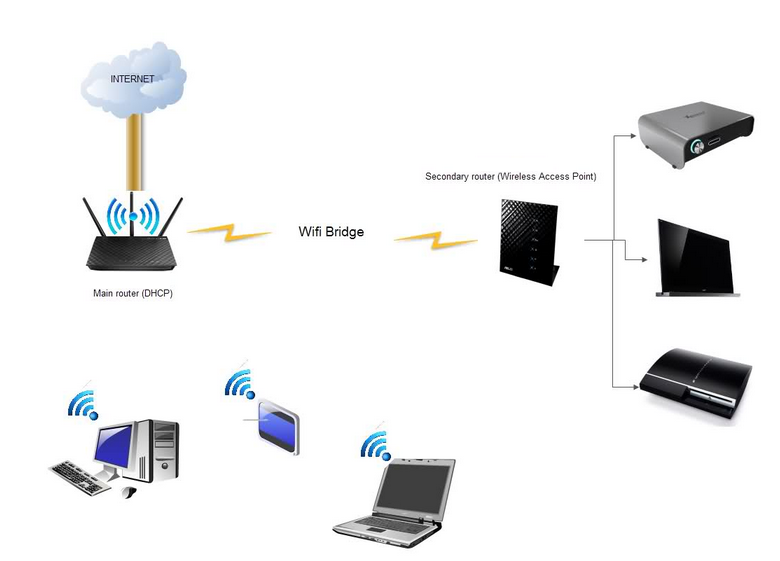 Настройка роутера tp-link в режиме моста (wds). соединяем два роутера по wi-fi