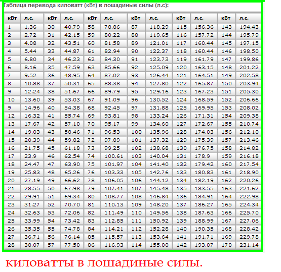 Какое количество л в. Таблица лошадиных сил и КВТ. Перевести киловатты в Лошадиные силы таблица. Перевести киловатты в Лошадиные силы калькулятор. Мощность КВТ перевести в лс.