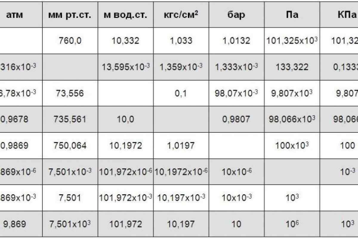 В публикации представлены онлайн-калькуляторы для перевода метров водяного столба м вод ст в физические или технические атмосферы атмат, а также формулы, по которым выполняются расчеты