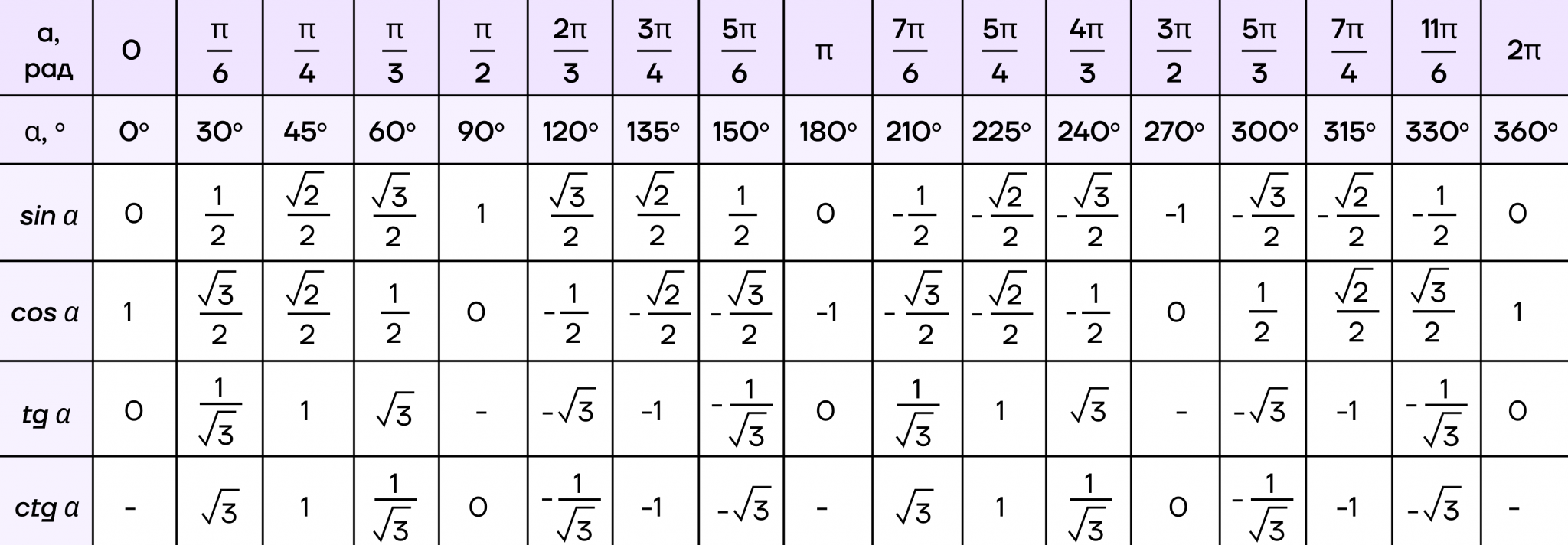 Таблица косинусов (полная, градусы и значения)