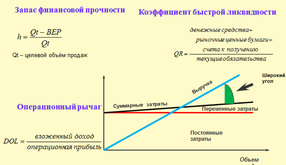 Запас фин прочности формула. Определение запаса финансовой прочности формула. Как определить величину запаса финансовой прочности. Расчет запаса прочности формула.