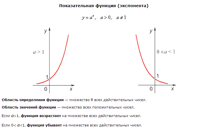 Экспонента что это простыми словами. График показательной функции экспонента. График показательной функции убывающей. График обратной экспоненциальной функции. Показательная функция экспонента.