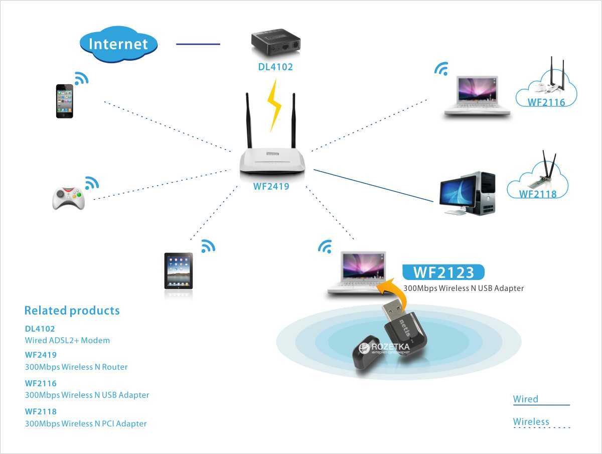 Информация о Wi-Fi адаптерах Для чего они нужны, какие бывают, для решения каких задач используются Примеры использования Wi-Fi адаптеров на разных устройствах