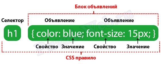 CSS синтаксис. CSS правило. Селекторы CSS. Синтаксис языка CSS.