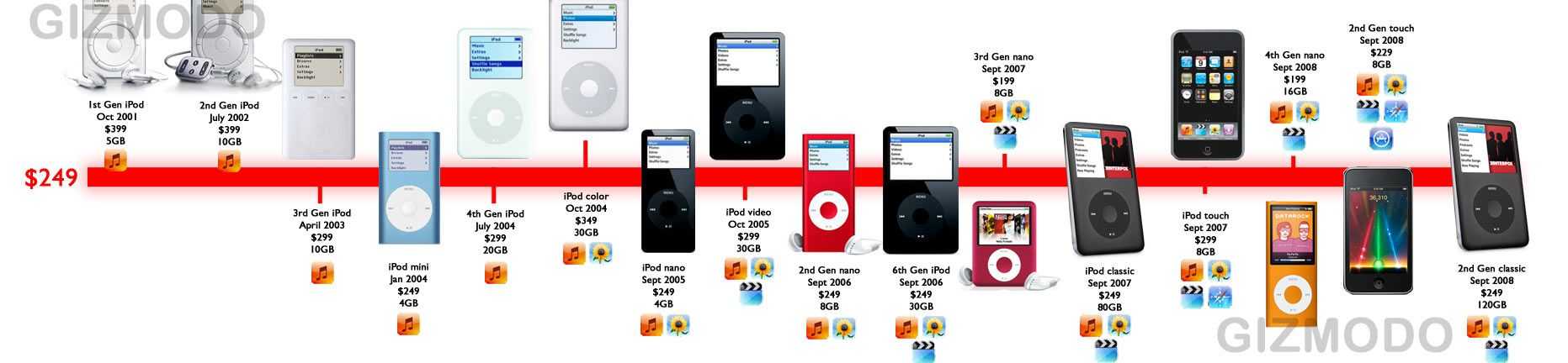 Что значит ipod в магнитоле. что такое ipod и для чего он нужен