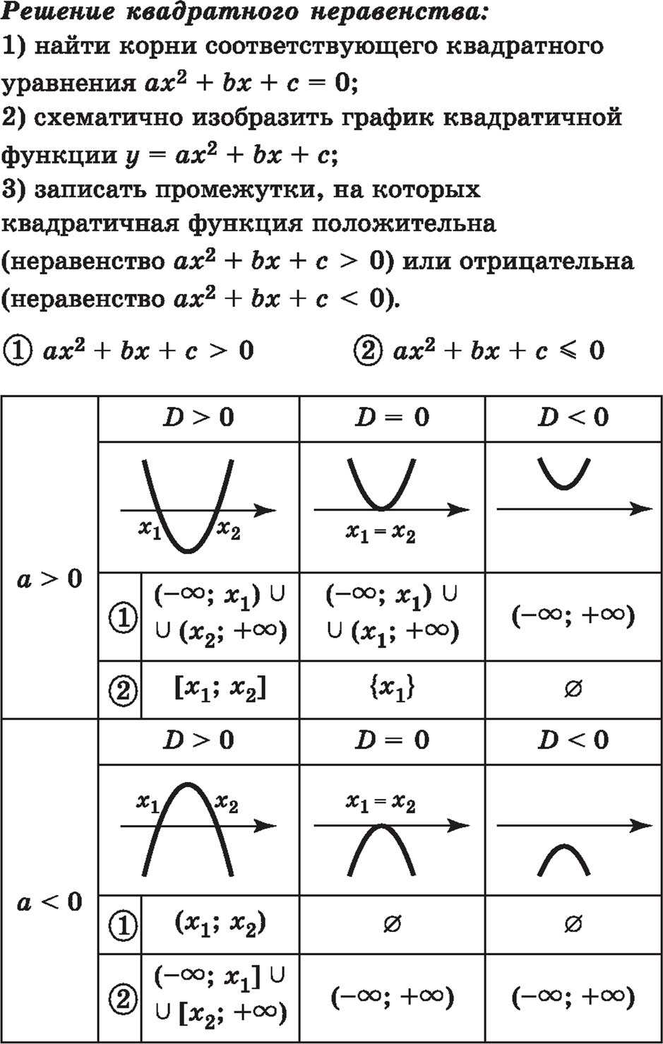 Квадратные неравенства | юклэва